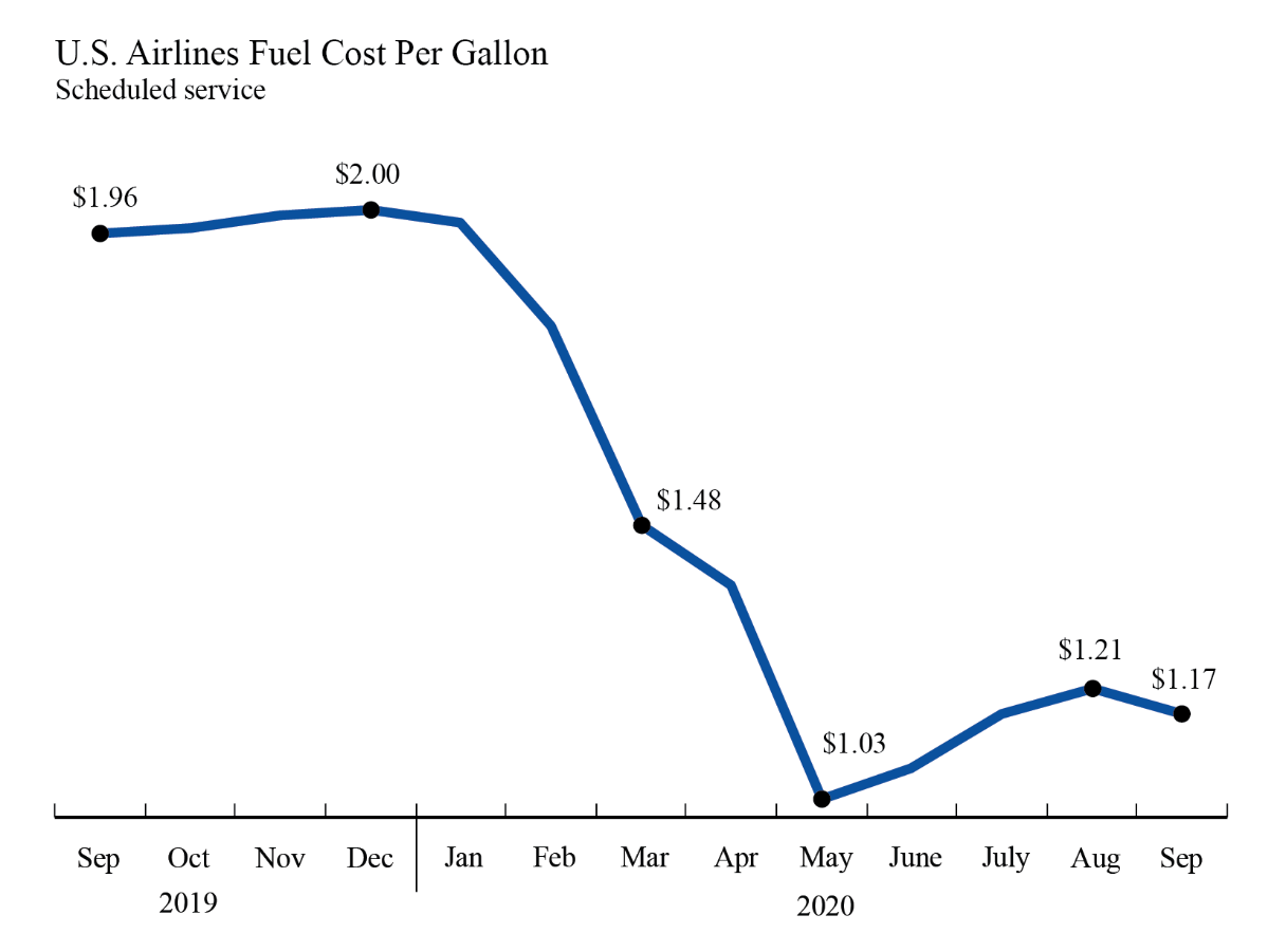 U.S. Airlines September 2020 Fuel Use Down 9 from August Bureau of